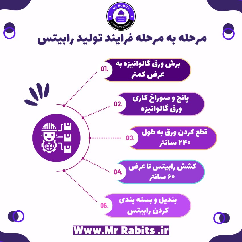 فرایند تولید رابیتس